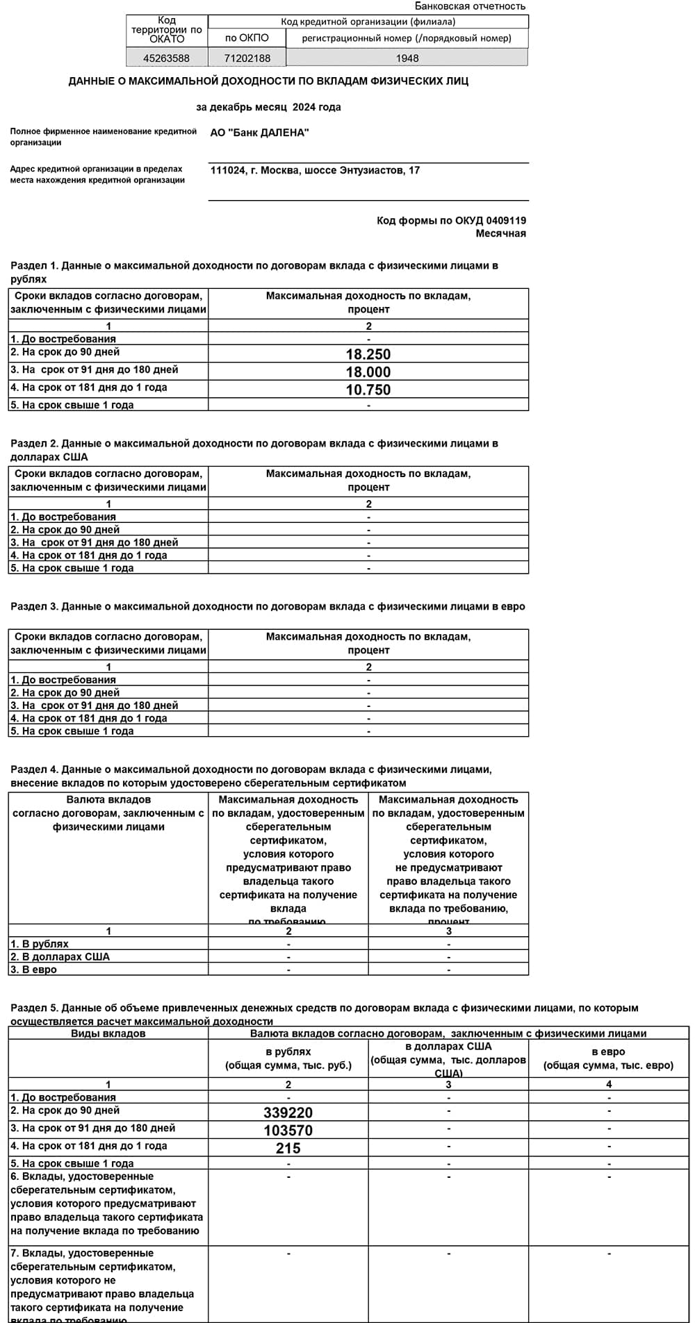 Данные о максимальной доходности по вкладам физических лиц